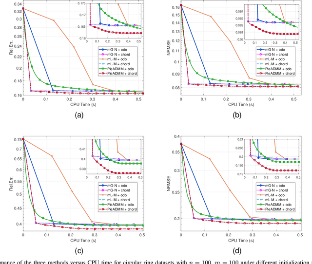 Figure 3 for Non-convex Pose Graph Optimization in SLAM via Proximal Linearized Riemannian ADMM