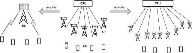 Figure 1 for Unified Modeling and Performance Comparison for Cellular and Cell-Free Massive MIMO