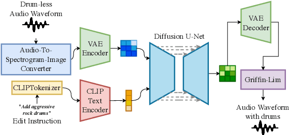 Figure 1 for Subtractive Training for Music Stem Insertion using Latent Diffusion Models