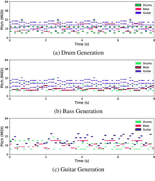 Figure 3 for Subtractive Training for Music Stem Insertion using Latent Diffusion Models