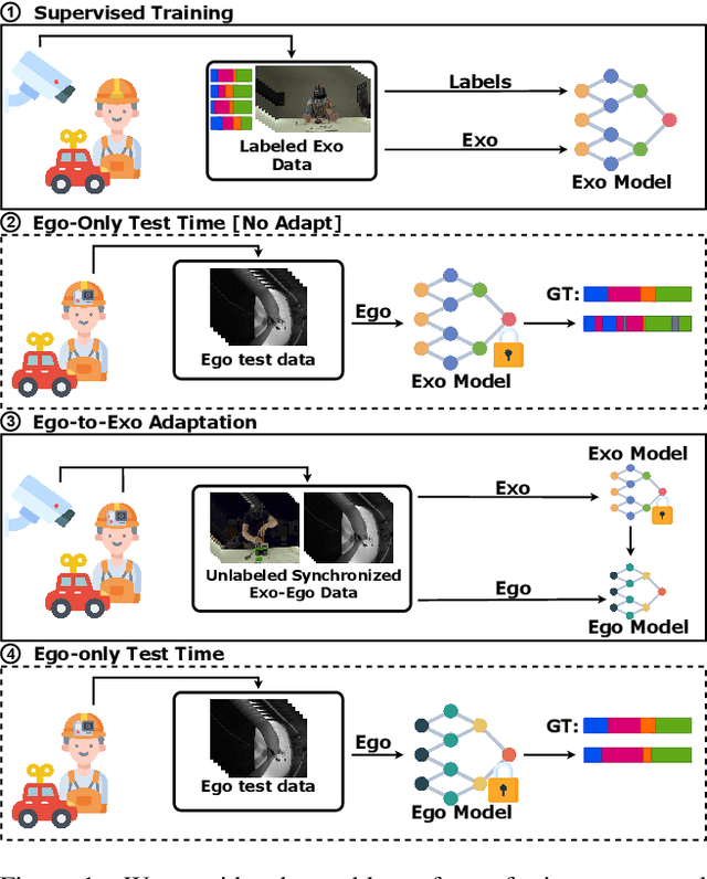 Figure 1 for Synchronization is All You Need: Exocentric-to-Egocentric Transfer for Temporal Action Segmentation with Unlabeled Synchronized Video Pairs