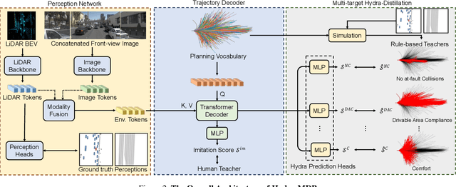 Figure 3 for Hydra-MDP: End-to-end Multimodal Planning with Multi-target Hydra-Distillation