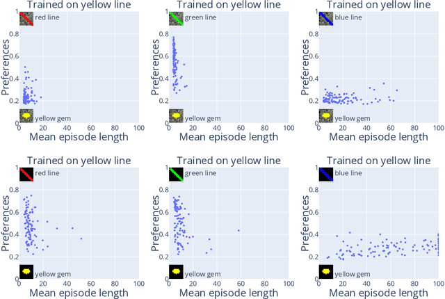 Figure 2 for Colour versus Shape Goal Misgeneralization in Reinforcement Learning: A Case Study