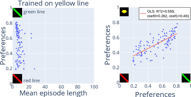 Figure 4 for Colour versus Shape Goal Misgeneralization in Reinforcement Learning: A Case Study