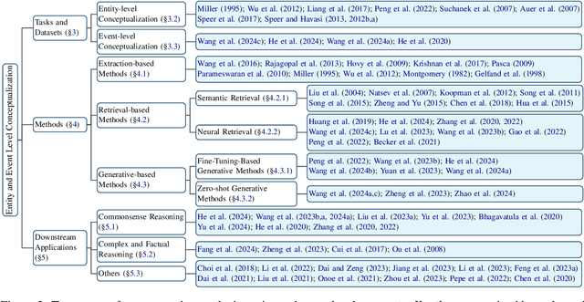 Figure 3 for On the Role of Entity and Event Level Conceptualization in Generalizable Reasoning: A Survey of Tasks, Methods, Applications, and Future Directions