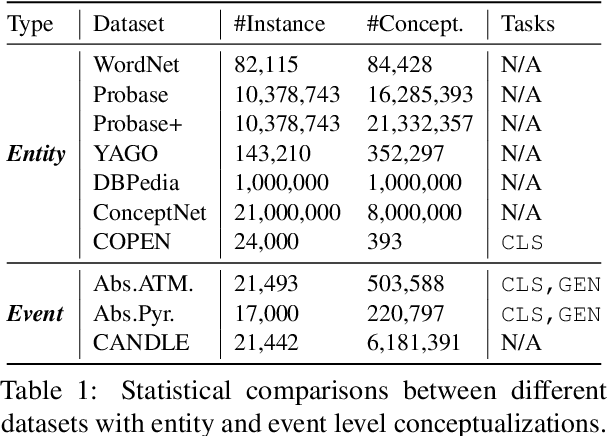 Figure 2 for On the Role of Entity and Event Level Conceptualization in Generalizable Reasoning: A Survey of Tasks, Methods, Applications, and Future Directions