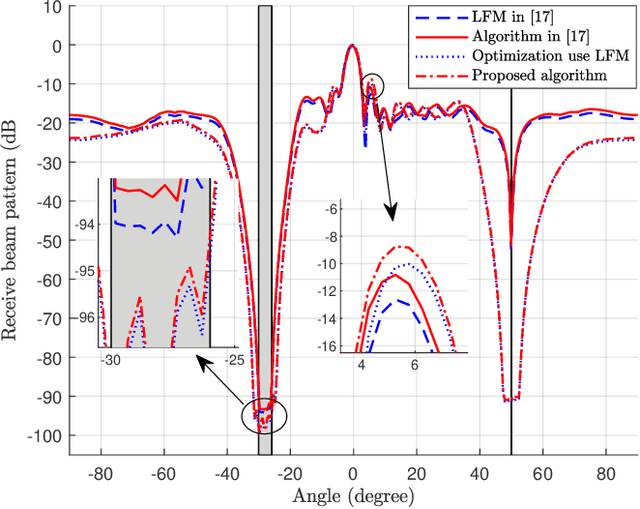 Figure 3 for Interference Management in MIMO-ISAC Systems: A Transceiver Design Approach