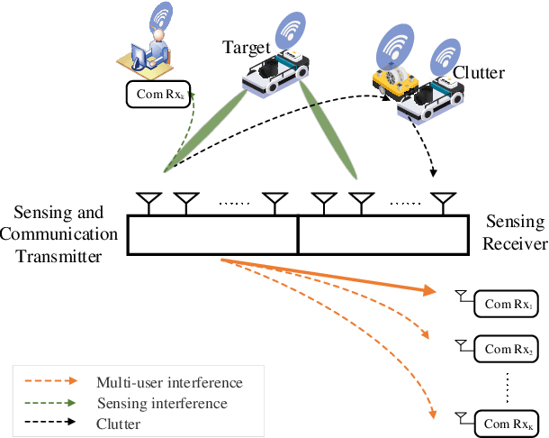 Figure 1 for Interference Management in MIMO-ISAC Systems: A Transceiver Design Approach