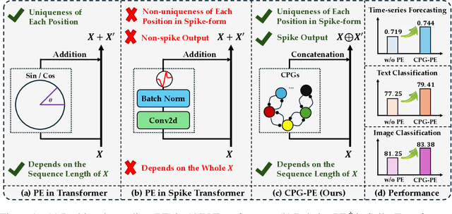 Figure 1 for Advancing Spiking Neural Networks for Sequential Modeling with Central Pattern Generators