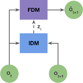 Figure 3 for Learning to Act without Actions