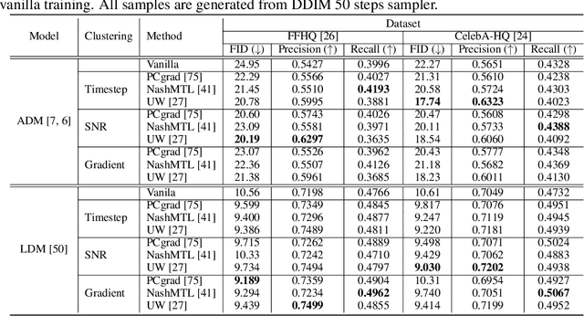 Figure 2 for Addressing Negative Transfer in Diffusion Models