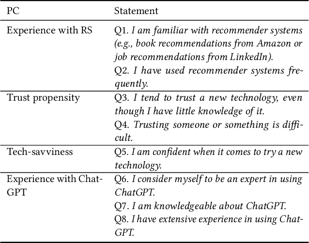 Figure 3 for Navigating User Experience of ChatGPT-based Conversational Recommender Systems: The Effects of Prompt Guidance and Recommendation Domain