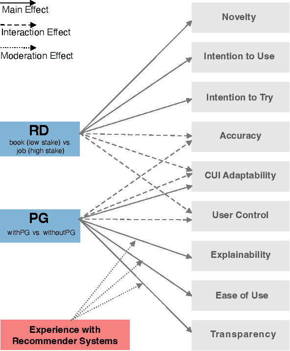 Figure 4 for Navigating User Experience of ChatGPT-based Conversational Recommender Systems: The Effects of Prompt Guidance and Recommendation Domain