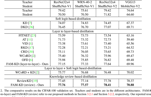 Figure 4 for Frequency Attention for Knowledge Distillation