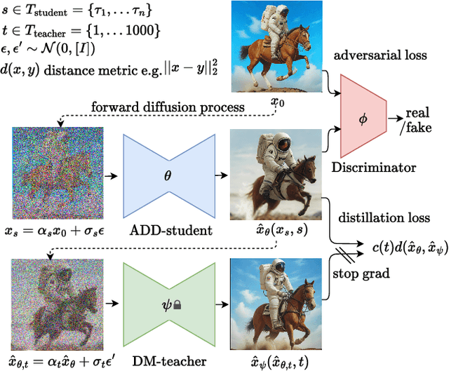 Figure 2 for Adversarial Diffusion Distillation