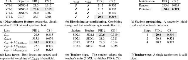 Figure 1 for Adversarial Diffusion Distillation