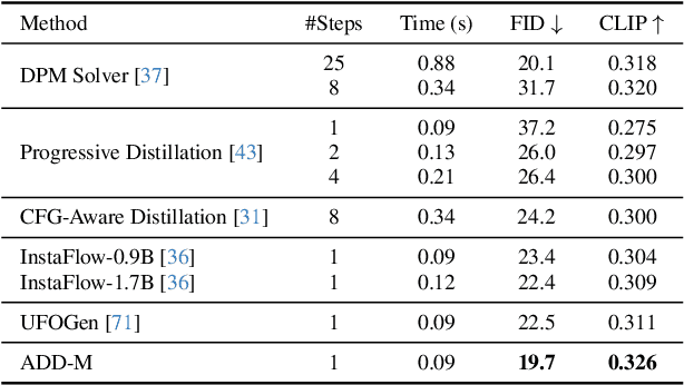 Figure 3 for Adversarial Diffusion Distillation