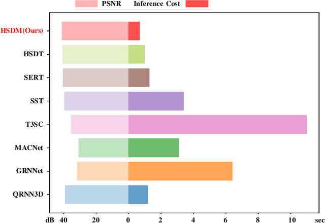 Figure 1 for HSIDMamba: Exploring Bidirectional State-Space Models for Hyperspectral Denoising