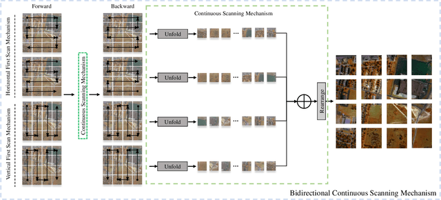 Figure 2 for HSIDMamba: Exploring Bidirectional State-Space Models for Hyperspectral Denoising