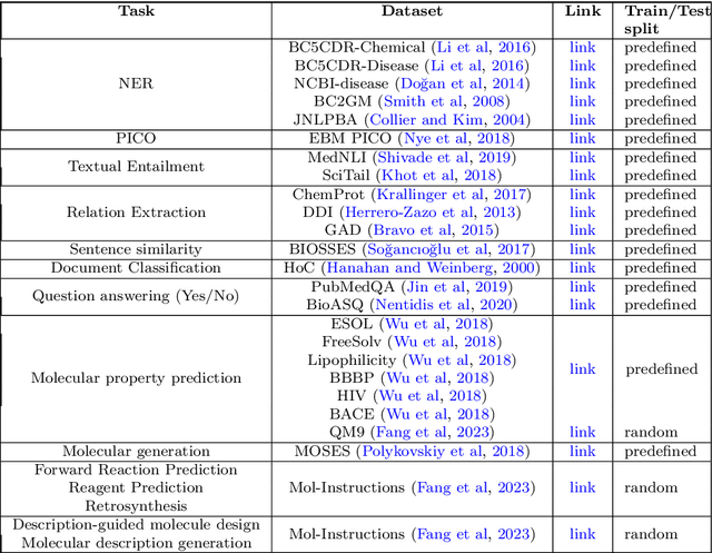 Figure 2 for nach0: Multimodal Natural and Chemical Languages Foundation Model