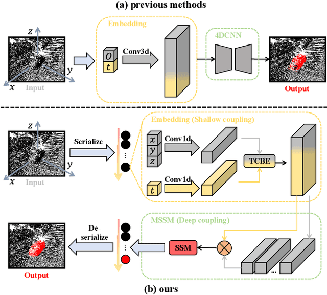 Figure 1 for MambaMOS: LiDAR-based 3D Moving Object Segmentation with Motion-aware State Space Model