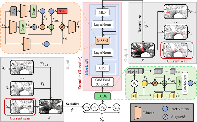 Figure 3 for MambaMOS: LiDAR-based 3D Moving Object Segmentation with Motion-aware State Space Model