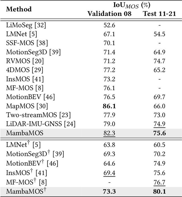 Figure 2 for MambaMOS: LiDAR-based 3D Moving Object Segmentation with Motion-aware State Space Model