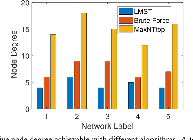 Figure 3 for IoT Localization and Optimized Topology Extraction Using Eigenvector Synchronization