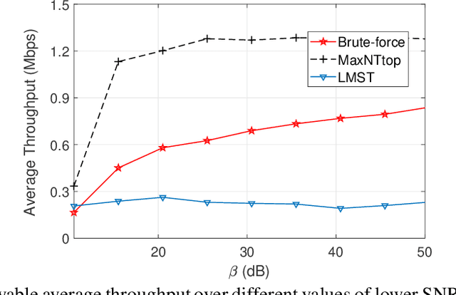 Figure 4 for IoT Localization and Optimized Topology Extraction Using Eigenvector Synchronization