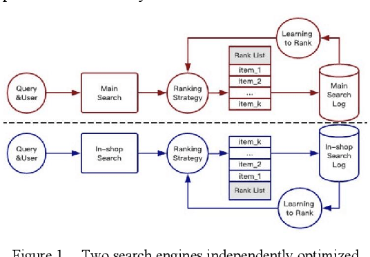 Figure 1 for Multi-Scenario Combination Based on Multi-Agent Reinforcement Learning to Optimize the Advertising Recommendation System