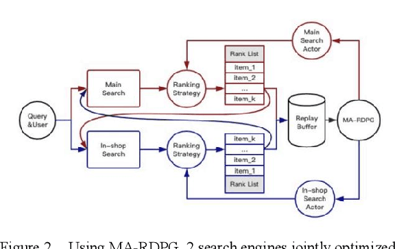 Figure 2 for Multi-Scenario Combination Based on Multi-Agent Reinforcement Learning to Optimize the Advertising Recommendation System