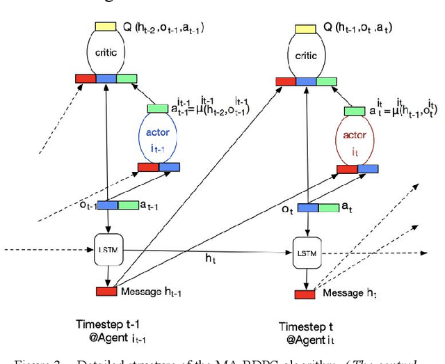 Figure 3 for Multi-Scenario Combination Based on Multi-Agent Reinforcement Learning to Optimize the Advertising Recommendation System