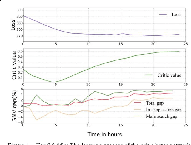 Figure 4 for Multi-Scenario Combination Based on Multi-Agent Reinforcement Learning to Optimize the Advertising Recommendation System