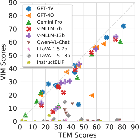 Figure 3 for VIM: Probing Multimodal Large Language Models for Visual Embedded Instruction Following