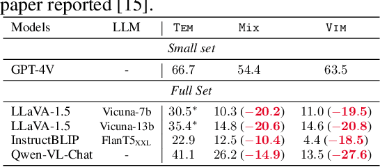 Figure 2 for VIM: Probing Multimodal Large Language Models for Visual Embedded Instruction Following