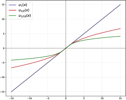 Figure 2 for Accelerated stochastic approximation with state-dependent noise