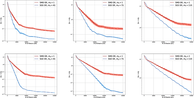 Figure 3 for Accelerated stochastic approximation with state-dependent noise