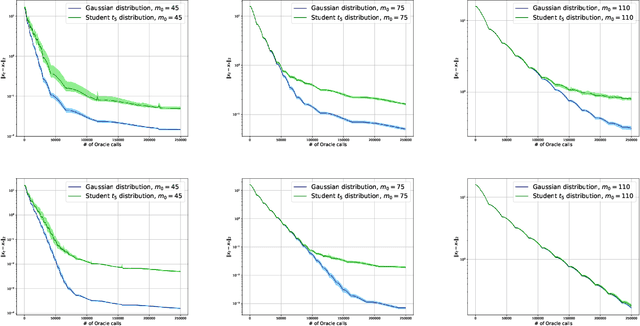 Figure 4 for Accelerated stochastic approximation with state-dependent noise