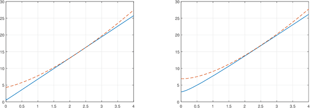 Figure 1 for Accelerated stochastic approximation with state-dependent noise