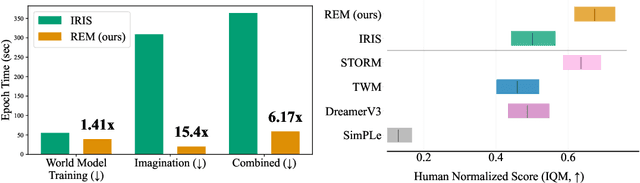 Figure 1 for Improving Token-Based World Models with Parallel Observation Prediction