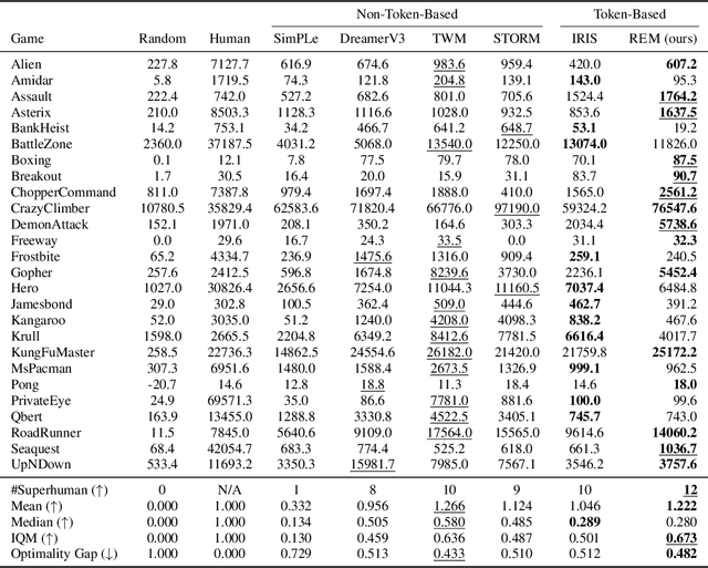 Figure 2 for Improving Token-Based World Models with Parallel Observation Prediction