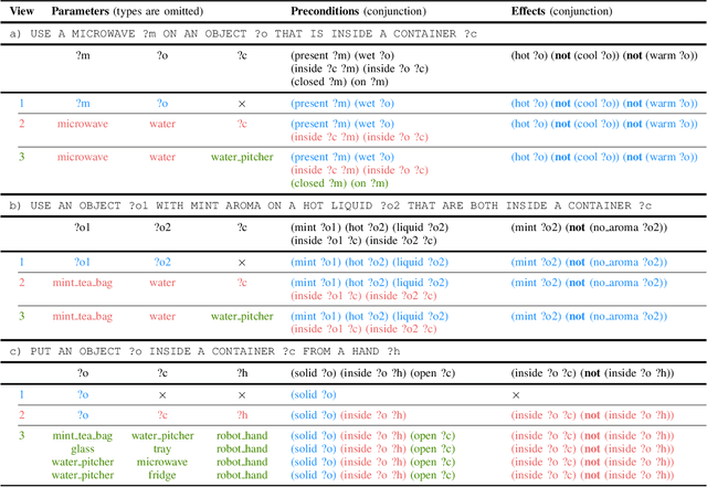 Figure 4 for Efficient Symbolic Planning with Views