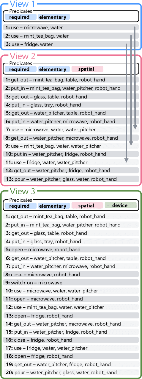 Figure 2 for Efficient Symbolic Planning with Views