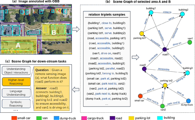 Figure 1 for ReCon1M:A Large-scale Benchmark Dataset for Relation Comprehension in Remote Sensing Imagery