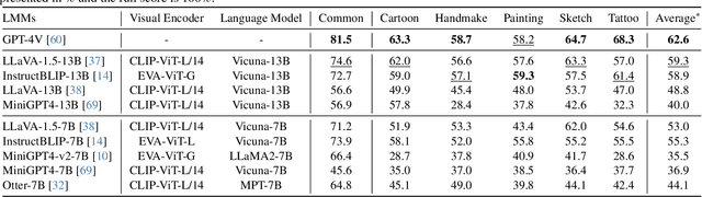 Figure 2 for BenchLMM: Benchmarking Cross-style Visual Capability of Large Multimodal Models