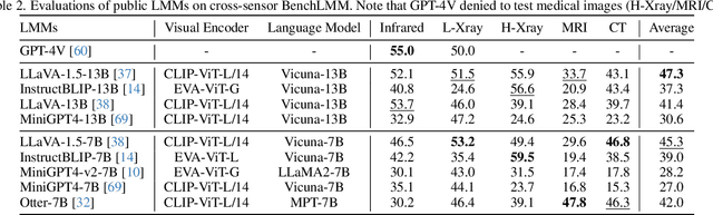 Figure 4 for BenchLMM: Benchmarking Cross-style Visual Capability of Large Multimodal Models