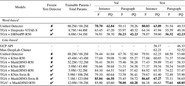 Figure 2 for Text Grouping Adapter: Adapting Pre-trained Text Detector for Layout Analysis