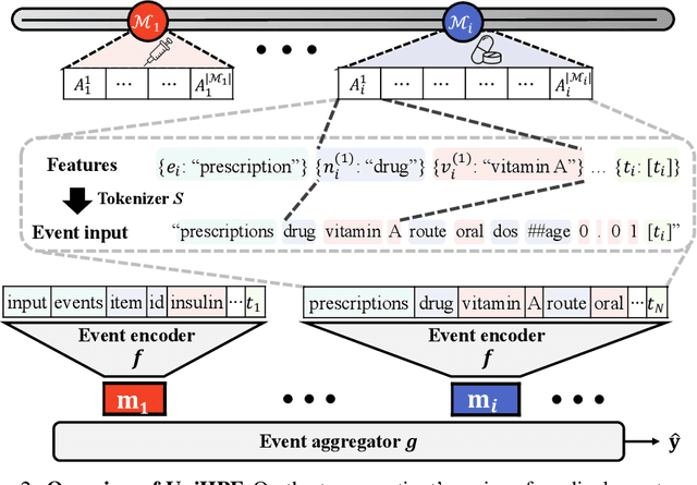 Figure 3 for UniHPF : Universal Healthcare Predictive Framework with Zero Domain Knowledge