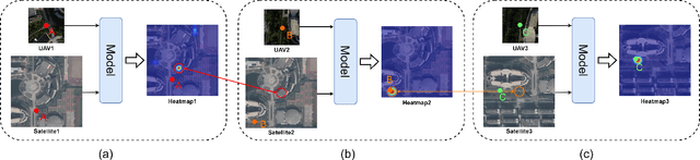 Figure 3 for OS-FPI: A Coarse-to-Fine One-Stream Network for UAV Geo-Localization