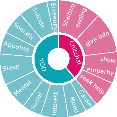 Figure 3 for Towards Reliable and Empathetic Depression-Diagnosis-Oriented Chats